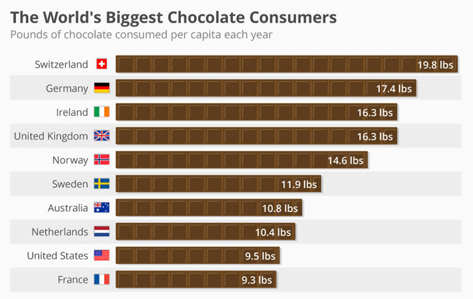 Principales consumidores de chocolate