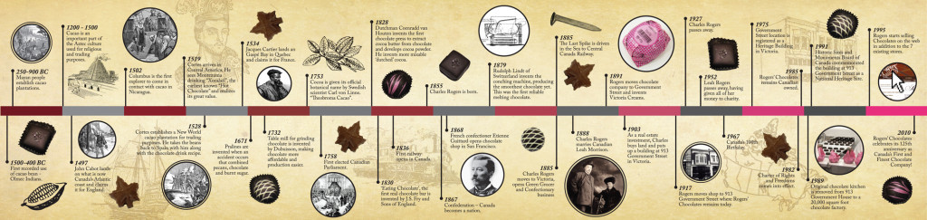 l'histoire du chocolat en dates