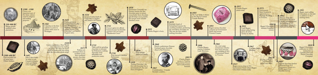 origins of chocolate